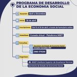 Abrieron las inscripciones al Programa de Desarrollo Emprendedor de la Economía Social