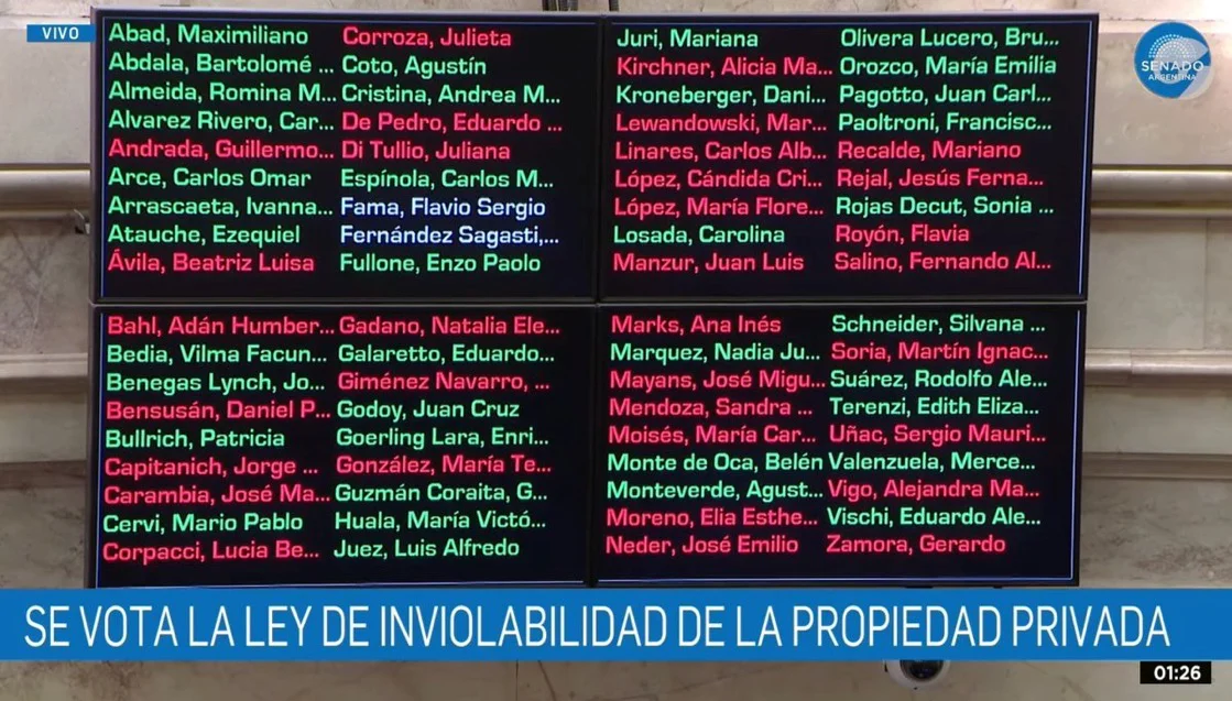 El Senado dio media sanción al proyecto de inviolabilidad a la propiedad privada