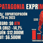 Santa Cruz lidera la caída de recursos nacionales, se derrumban los ingresos propios y la provincia sobrevive a base de adelantos