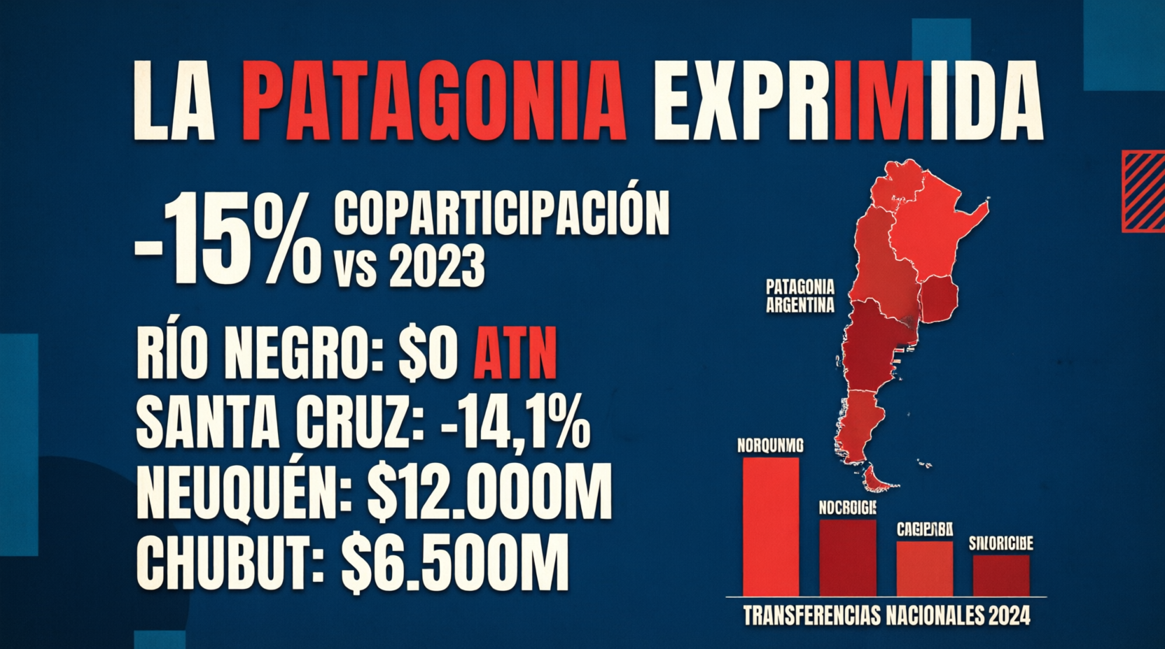 Santa Cruz lidera la caída de recursos nacionales, se derrumban los ingresos propios y la provincia sobrevive a base de adelantos